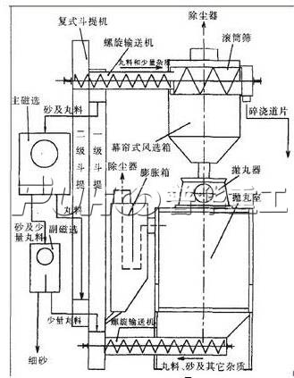 拋丸機結(jié)構(gòu)圖