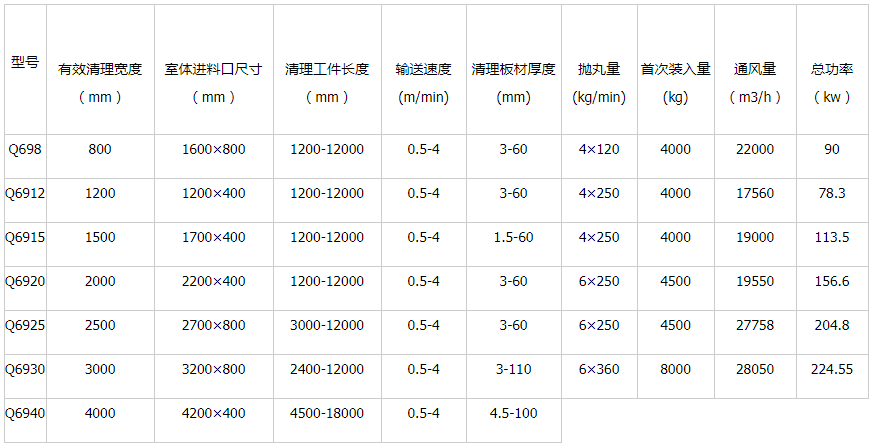 發(fā)往陜西榆林 Q698鋼結(jié)構(gòu)拋丸機(jī)發(fā)貨_青島普華重工