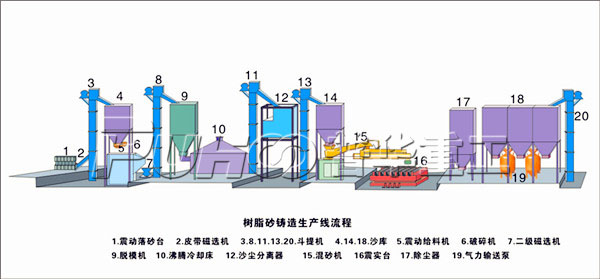 怎樣提高企業(yè)樹脂砂設備的生產效益？-青島普華重工